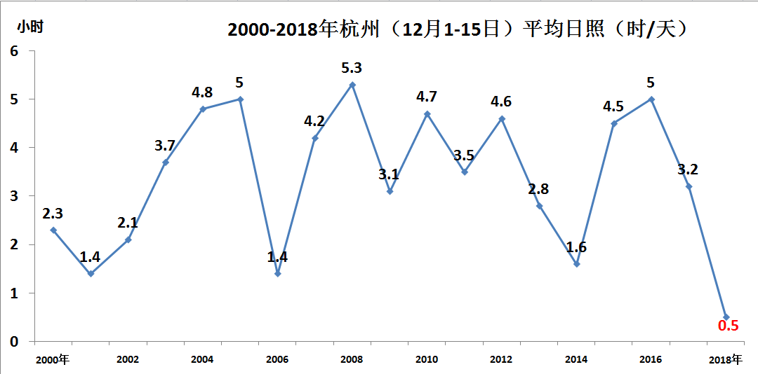 杭州全年十二个月气温走势图_杭州全年十二个月气温走势图最新