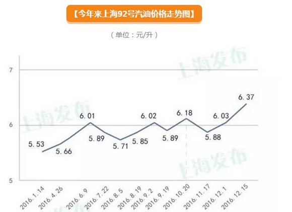 近十年92号油价走势曲线_近十年92号油价走势曲线图