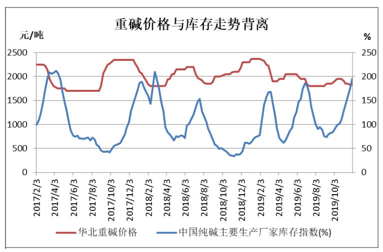 纯碱的历史价格走势图_纯碱历史价格走势图现货