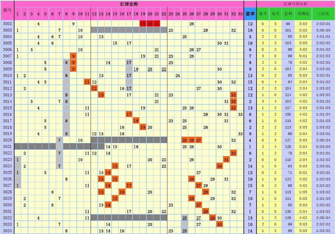 双色球六位尾数走势图图表_双色球六位尾数走势图图表大全