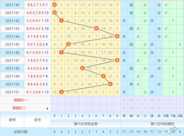 2500期七星彩规律走势图_2500期七星彩规律走势图表