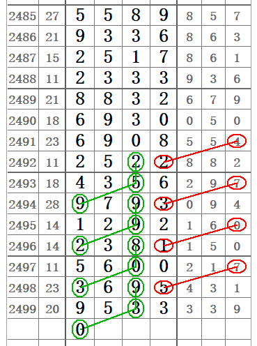 2500期七星彩规律走势图_2500期七星彩规律走势图表