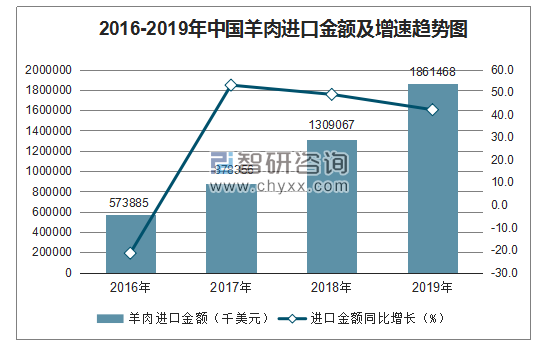 2016年羊肉价格走势_2016年羊肉价格走势图表