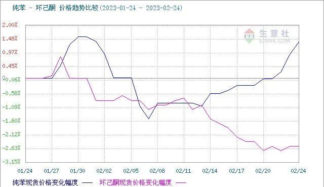 房山区高科技化工原料价格走势_房山区高科技化工原料价格走势如何