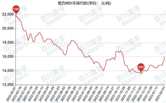 中国mdi价格走势图_mdi价格走势图六月份