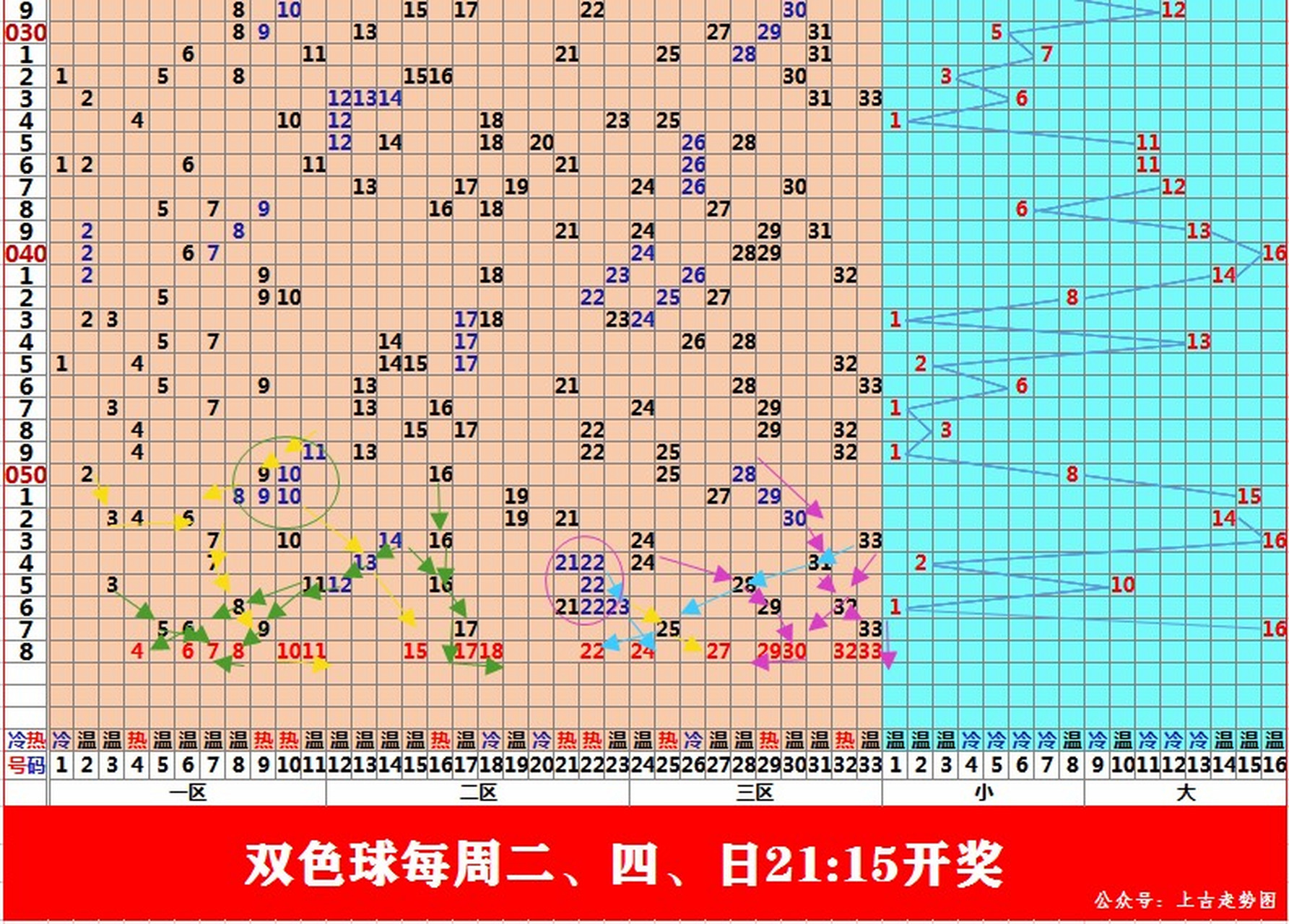 20220331期双色球走势图_2021033期双色球开奖结果走势图