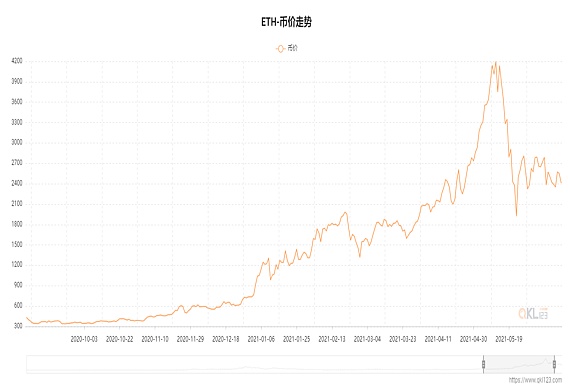 以太坊是否有未来走势_以太坊未来几年专家预测