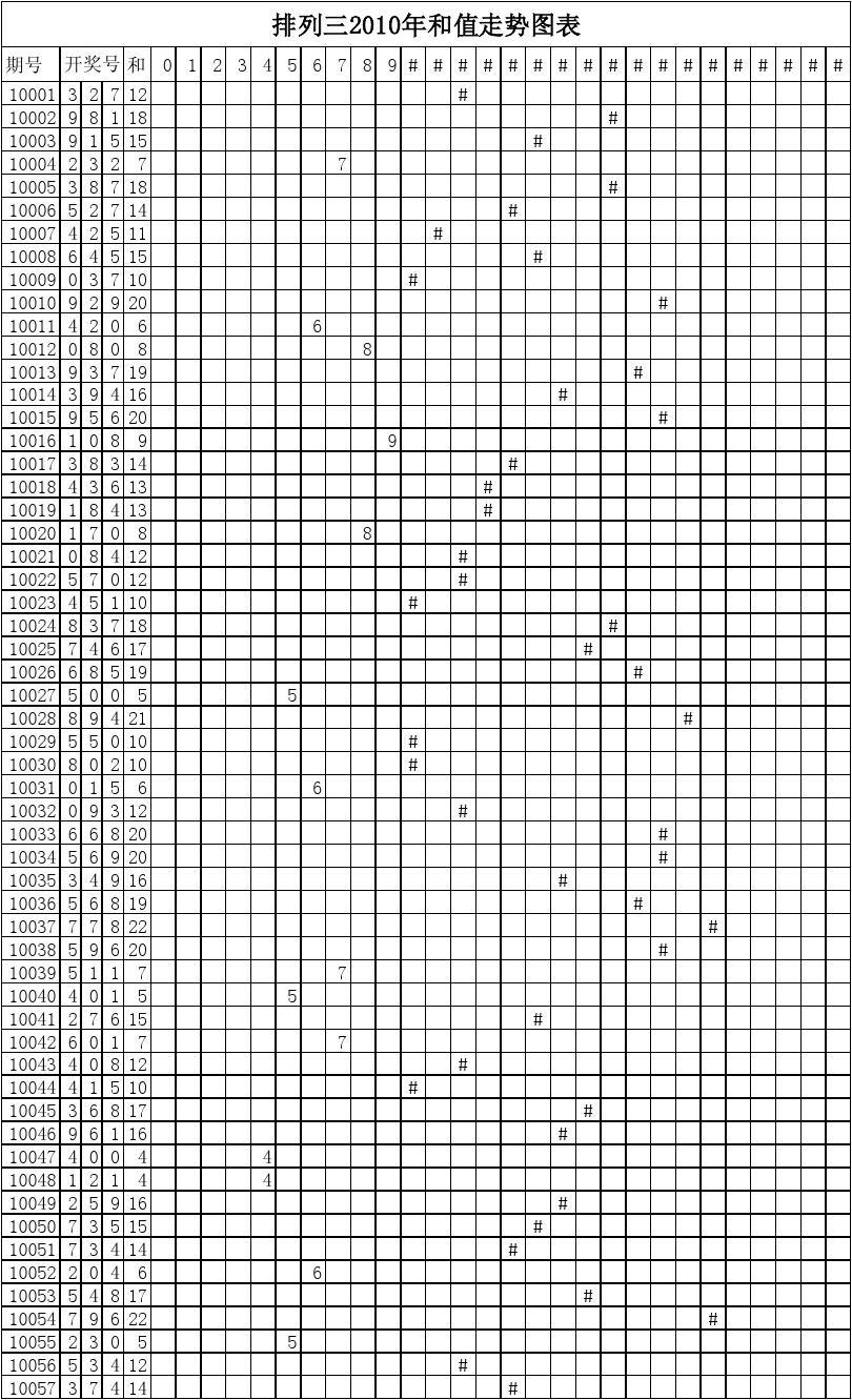 排列三最大中间码差走势图_排三最大数中数差走势图工具