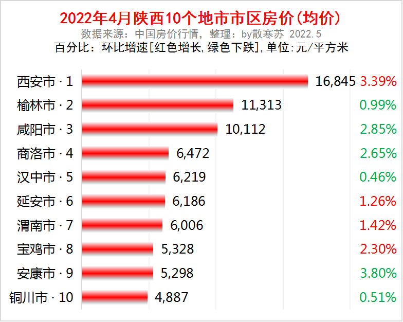 2022西安各区房价走势_2022西安各区房价走势如何