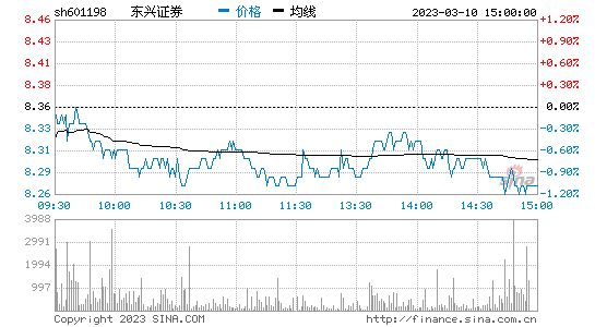 东兴证券股票行情走势_东兴证券股票行情走势图