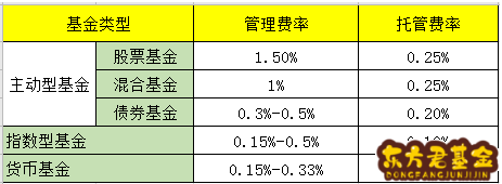 基金业绩走势包含手续费_基金业绩走势怎么算出来的