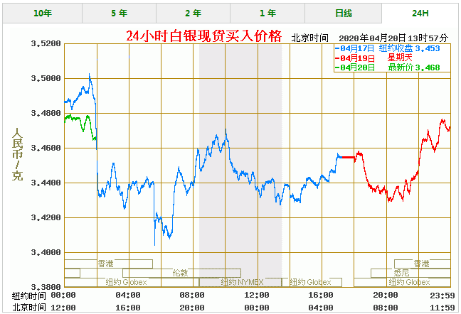 月经期间白银价格走势_月经期间银手镯会怎么样