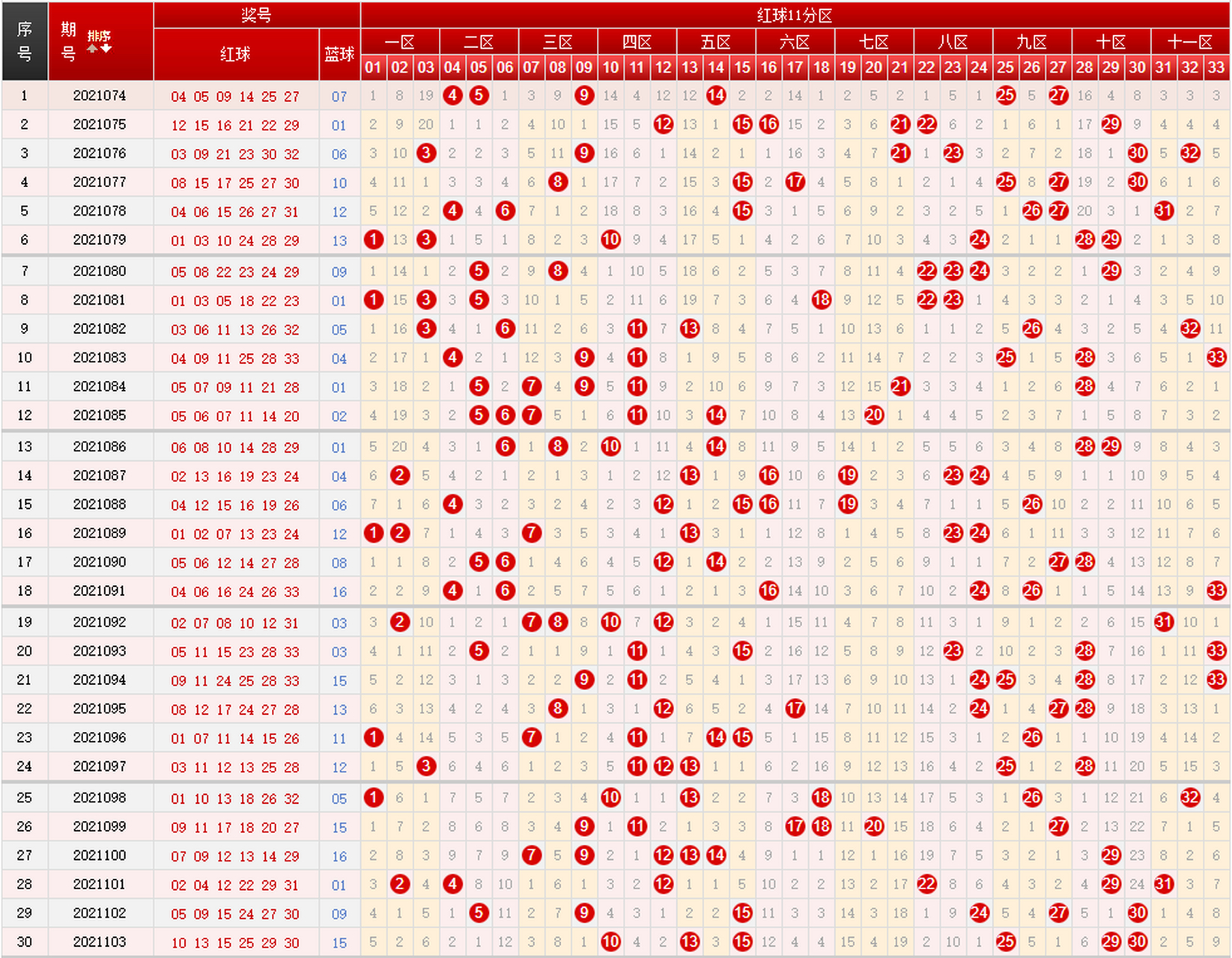 双色球红球尾号定位走势图表_双色球红球尾数定位走势图彩经网