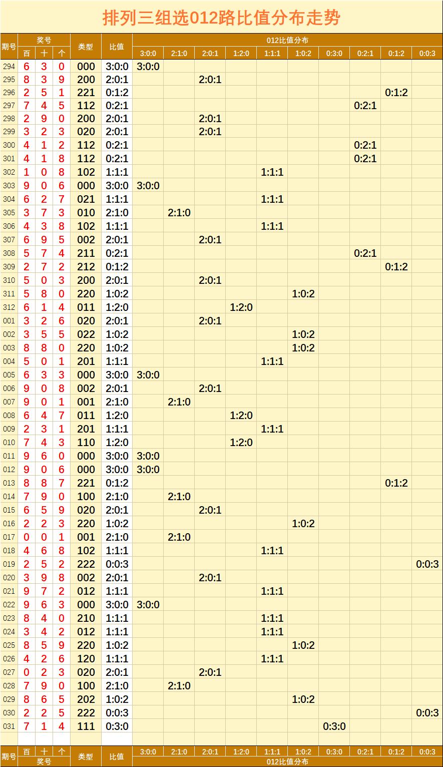 排列三121期走势图_排列三121期走势图表