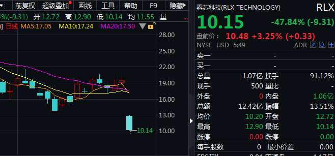 美股雾芯科技股票今天走势_美股雾芯科技股票今天走势图