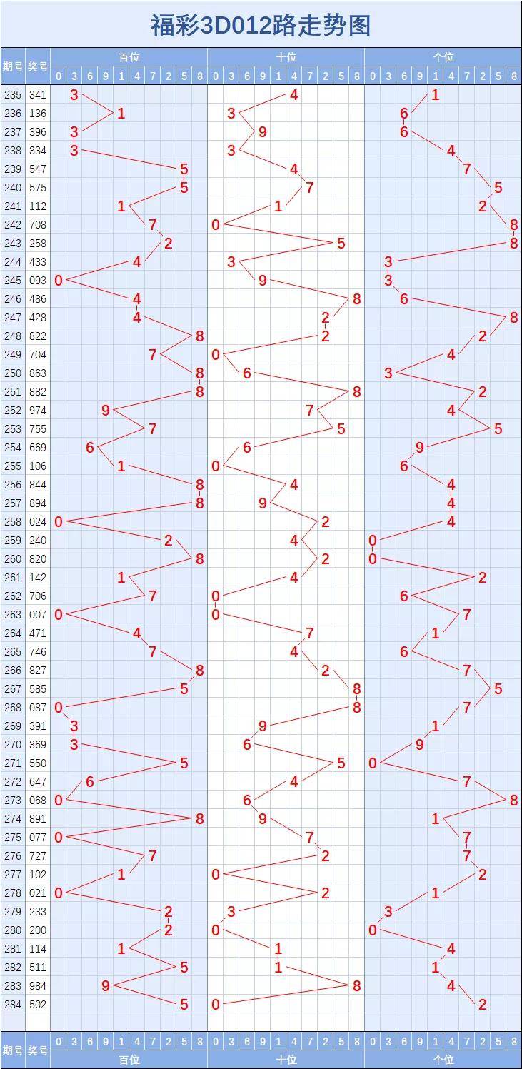 3d南方走势图走势图_3d南方走势图带连线图表2021