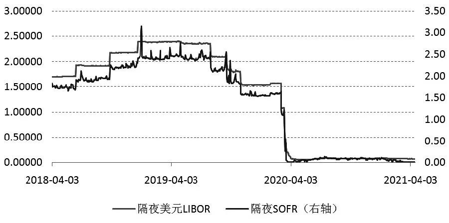 一年期libor利率走势_1年期shibor利率走势图