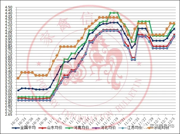 近十年肉鸡价格走势图_2021年肉鸡价格走势