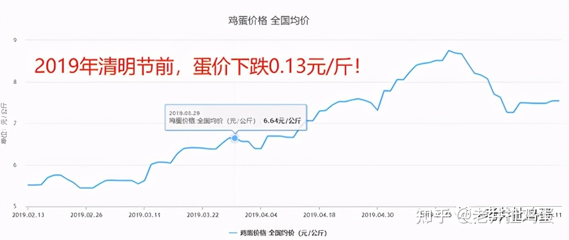 今年后半年鸡蛋价格走势_今年后半年鸡蛋价格走势分析