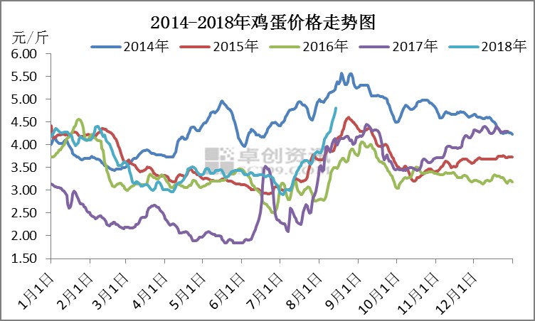 今年后半年鸡蛋价格走势_今年后半年鸡蛋价格走势分析