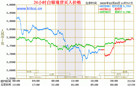 白银50年历史走势分析_白银历史价格走势100年