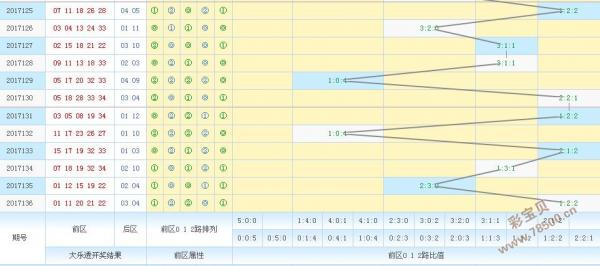 大乐透2021141期走势图_2021大乐透145期至148期数据提醒