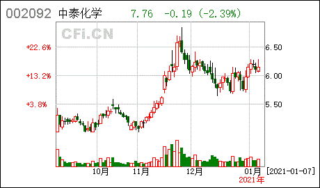 怎样看待中泰化学3月10日走势的简单介绍