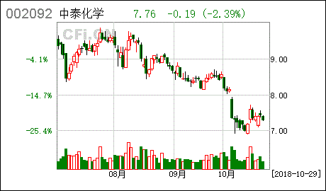 怎样看待中泰化学3月10日走势的简单介绍