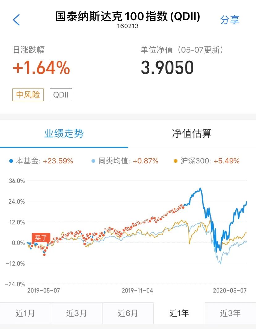 广发纳指100基金走势图_广发纳斯达克100指数基金实时行情