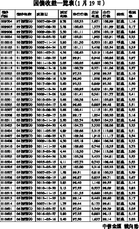 国债010303价格走势_101308国债1308,现价100099