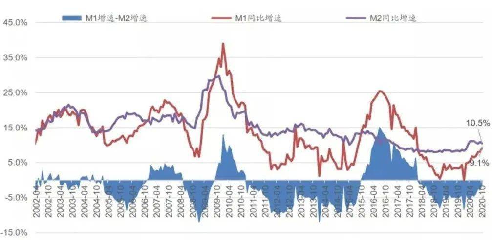 中国m2历年增速走势_中国m2历年增速走势分析