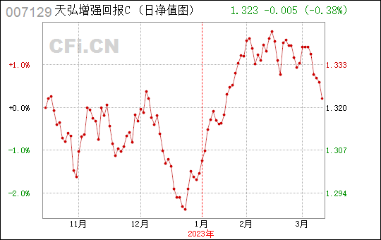 天弘增强c今天的走势图_420001天弘精选走势图