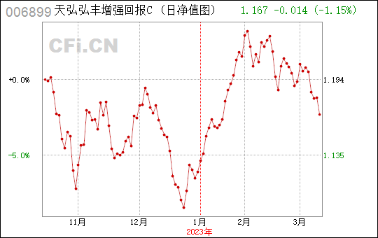 天弘增强c今天的走势图_420001天弘精选走势图