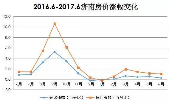 济南房价2022最新房价走势图_济南房价2021房价走势最新消息