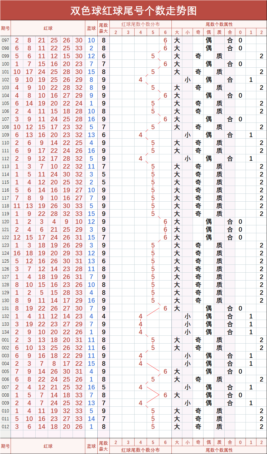 最近双色球100期走势图彩经网_双色球最近100期走势图带连线双色球奖项