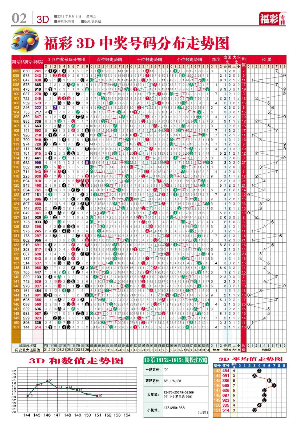 3d星期三走势图南方_福彩3d星期三走势图南方