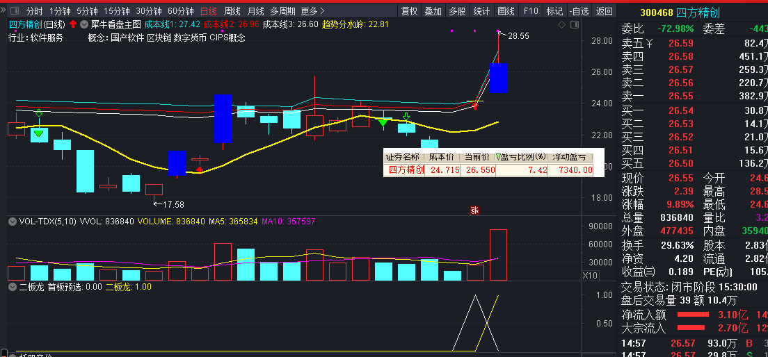 四方股份今天下午开盘走势_四方股份今天下午开盘走势如何