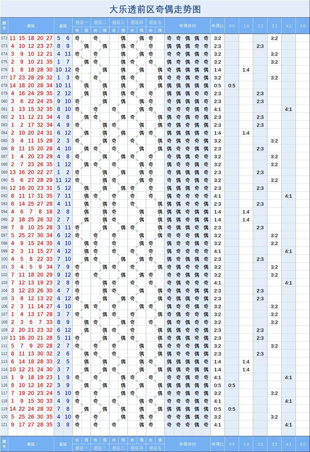 彩经网大乐透基本走势图带连线_彩经网大乐透基本走势图带连线图