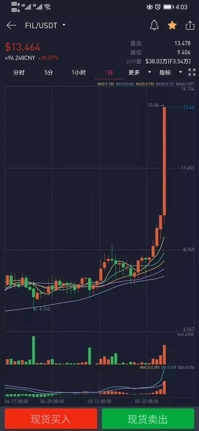 fil币的行情和走势操作_fil币价格今日行情走势图