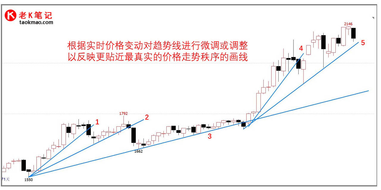 线条的走势是什么意思_走势图上的线条是什么意思?