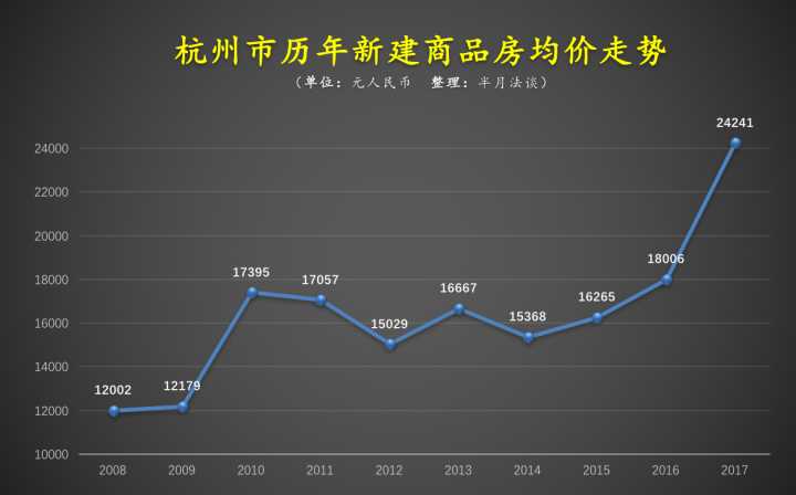 杭州房价2016走势图_杭州房价2016走势图分析