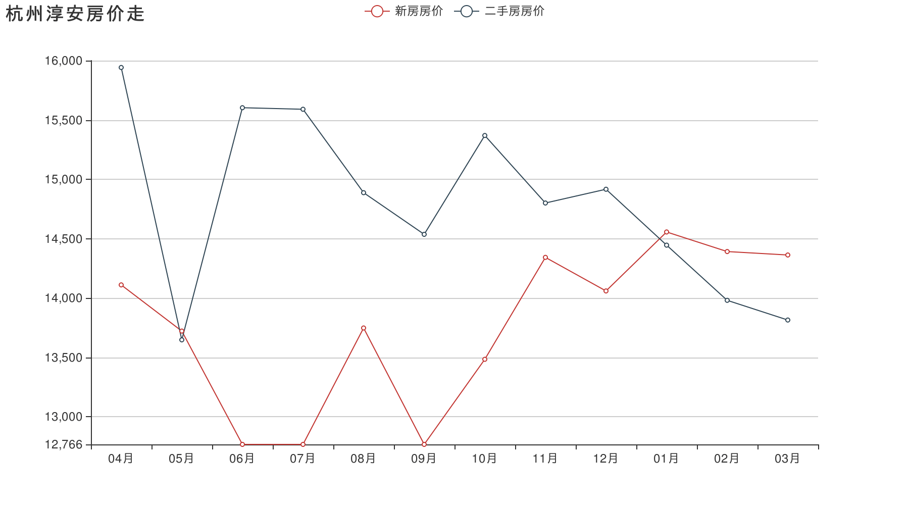 杭州房价2016走势图_杭州房价2016走势图分析