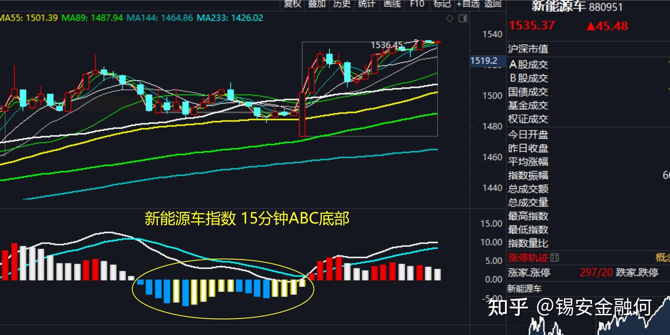 底部巨量上涨后下周走势_股票底部巨量涨停意味着什么