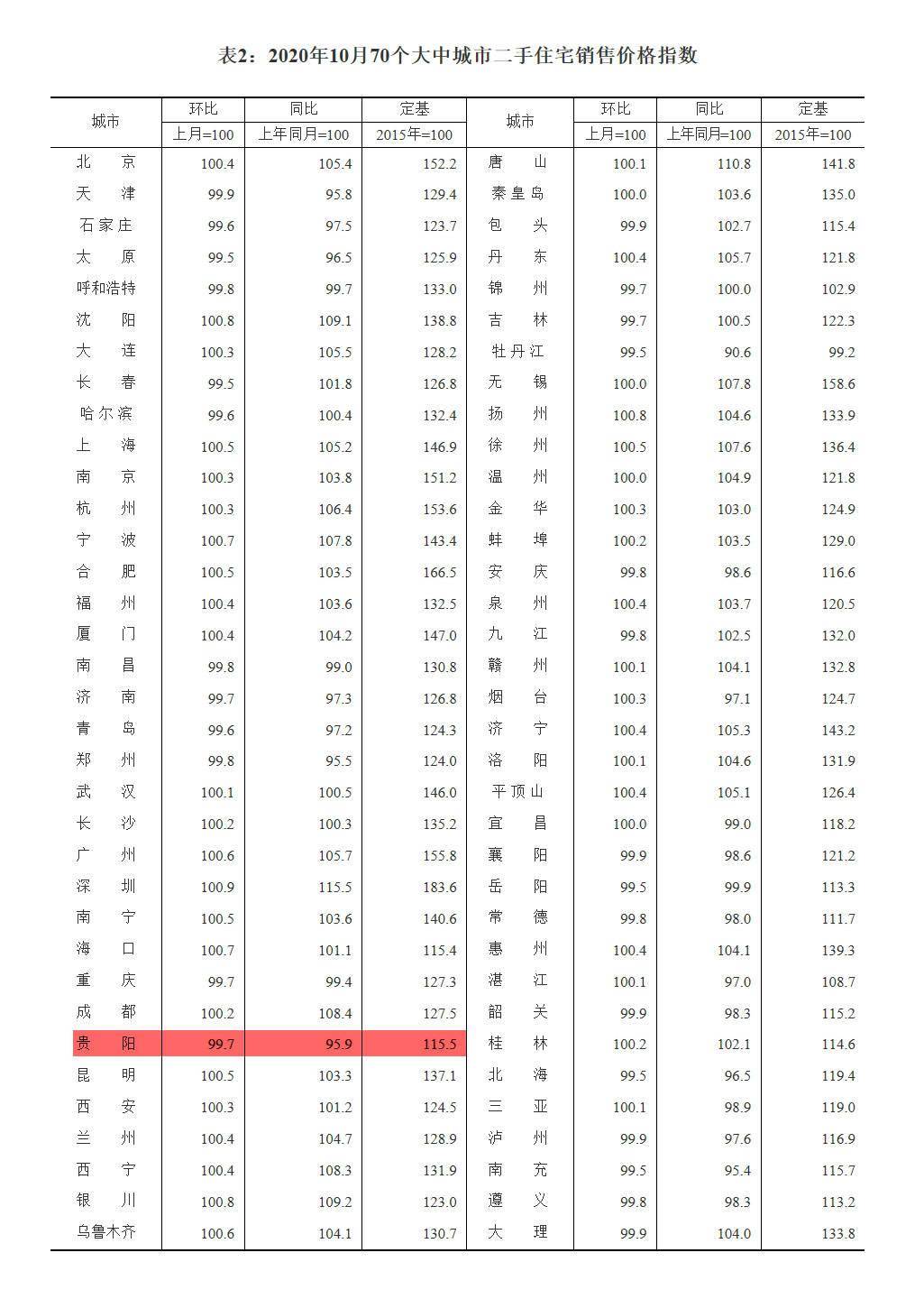 贵阳房价2020年走势预测_2020贵阳房价走势最新消息新房