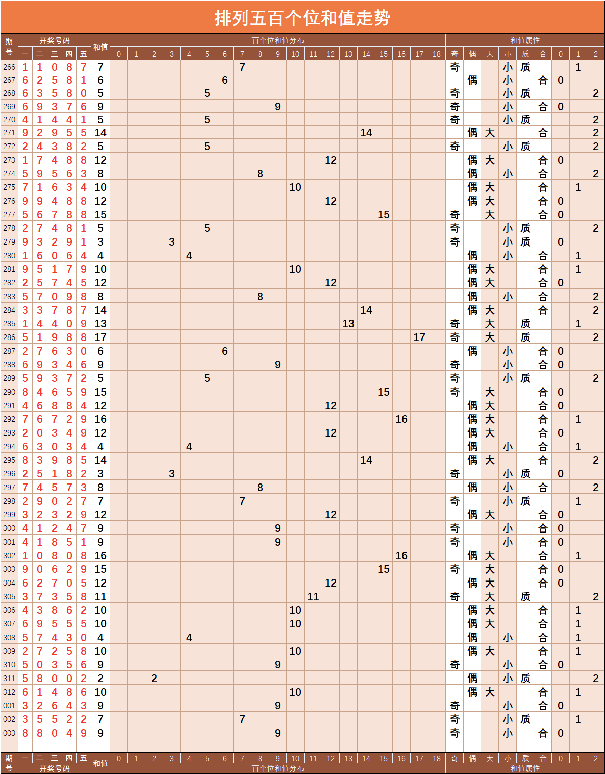 排五最近30期走势图_排列5最近30期走势图彩宝贝