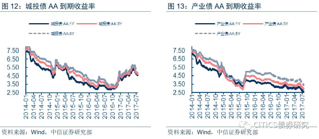 包含城投债各等级信用利差全部走势的词条