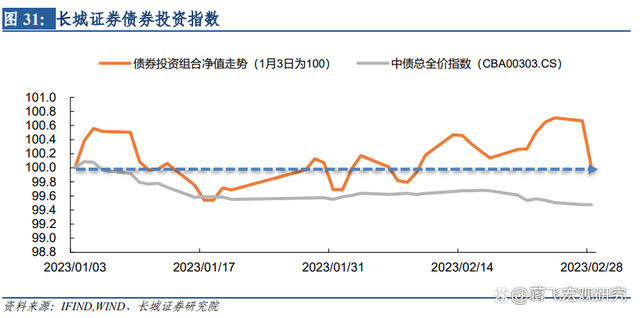 包含城投债各等级信用利差全部走势的词条