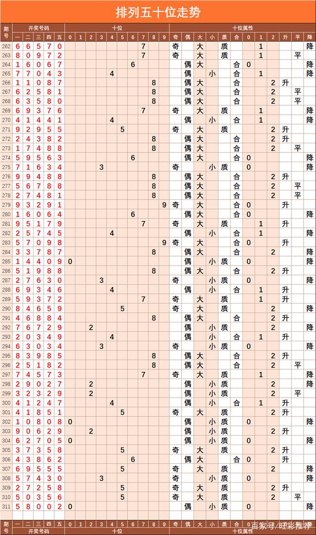 排列五走势图22010期_排列五走势图综合版200期