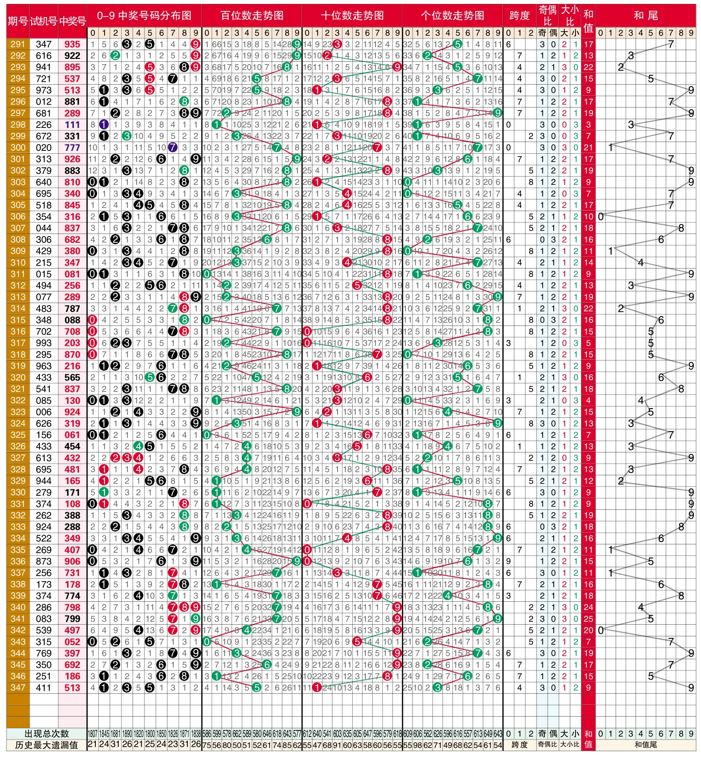 福彩3d最大中间俩码走势图_福彩3d最中间值值振幅走势图专业版