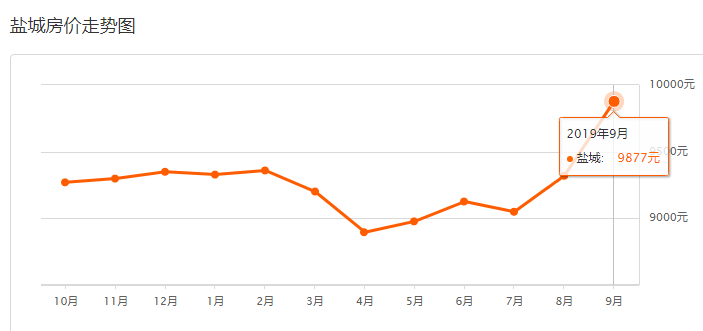盐城十月份房价走势图_2021年1月份盐城最新房价